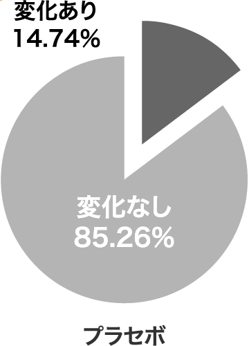プラセボ 変化なし85.26％ 変化あり14.74％