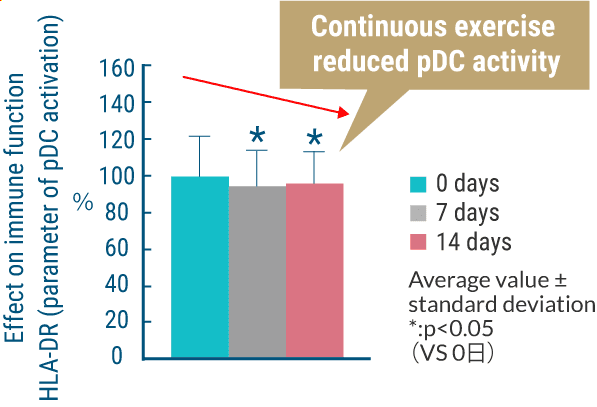 Continuous exercise reduced pDC activity