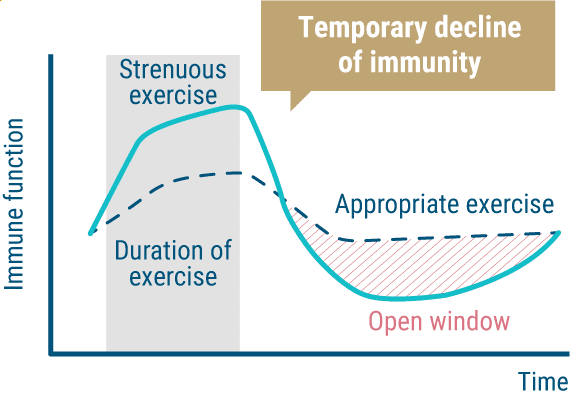 Temporary decline of immunity