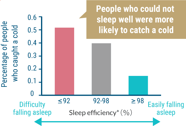 People who could not sleep well were more likely to catch a cold