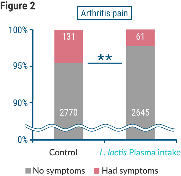 Arthritis pain