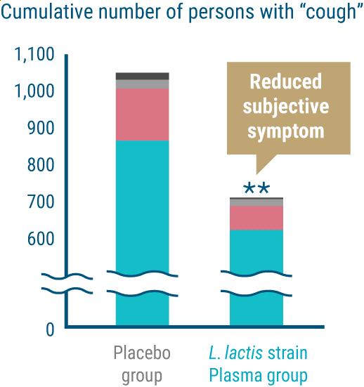 Cumulative number of persons with 'cough'