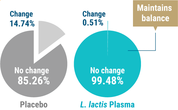 Placebo No change 85.26% Change 14.74% / L. lactis Plasma No change 99.48% Change 0.51%