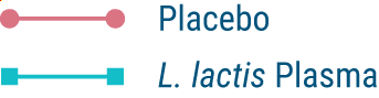 Placebo / L. lactis Plasma