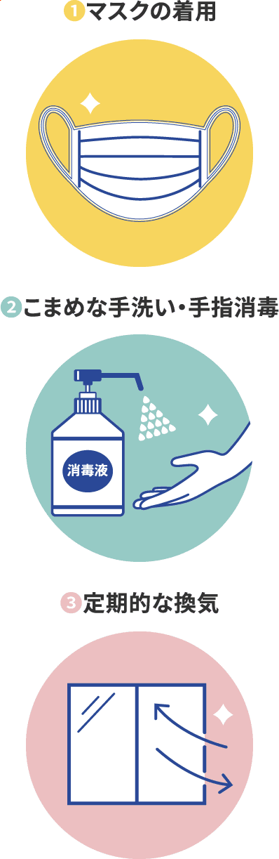 ①マスクの着用／②こまめな手洗い・手指消毒／③定期的な換気