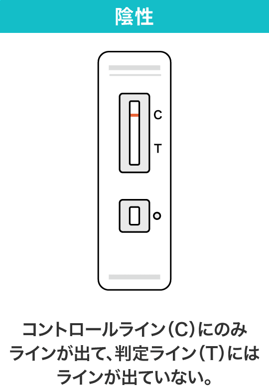 陰性 コントロールライン（C）にのみラインが出て、判定ライン（T）にはラインが出ていない。