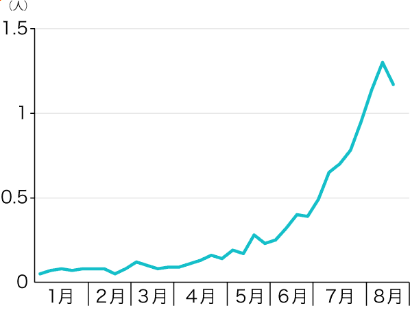 マイコプラズマ肺炎 感染者数（1医療機関あたり）