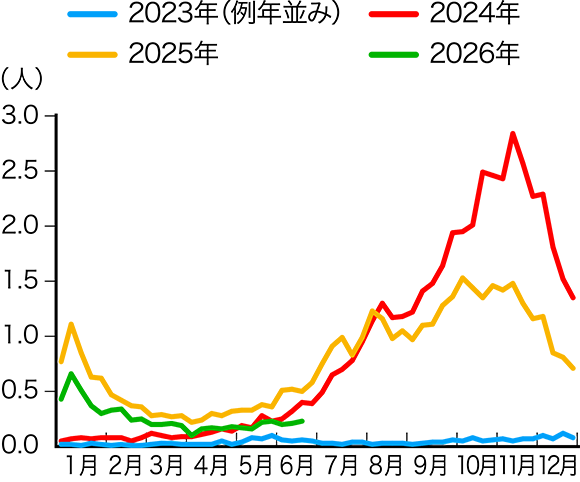 マイコプラズマ肺炎 感染者数（1医療機関あたり）