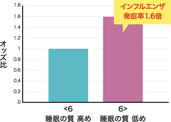 インフルエンザ発症率1.6倍