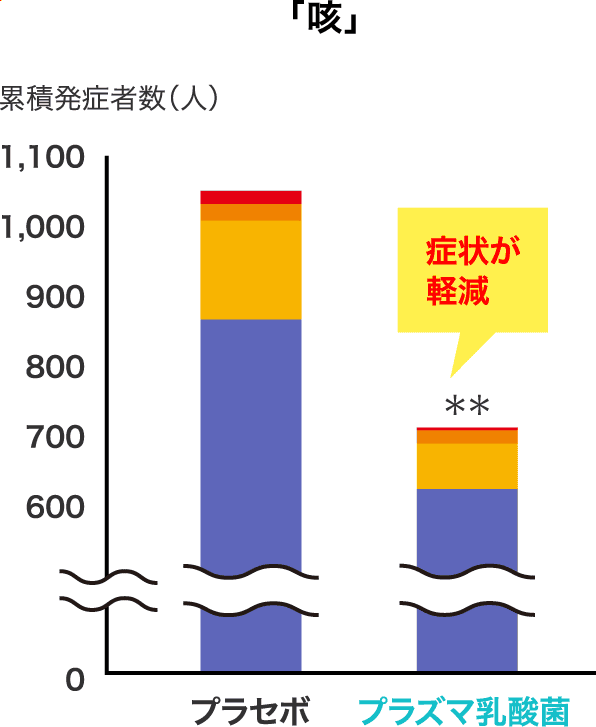 「咳」累積発症者数（人）