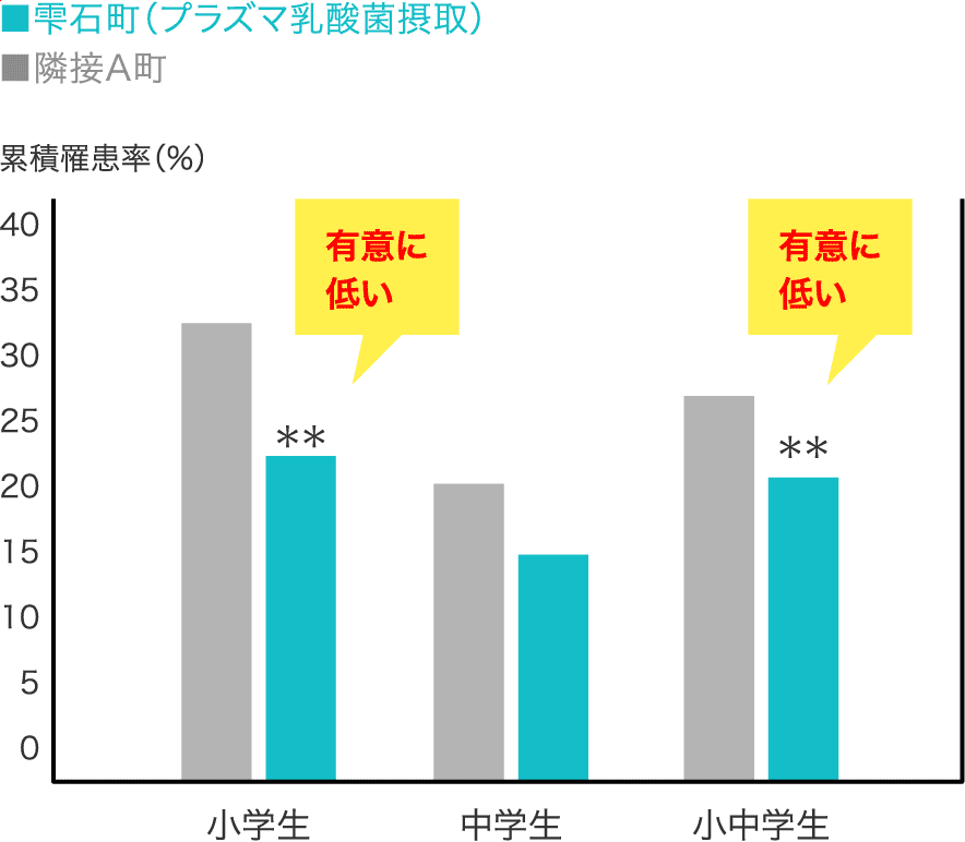 累積罹患率（%）／雫石町（乳酸菌 L.ラクティス プラズマ摂取）／隣接A町「有意に低い」