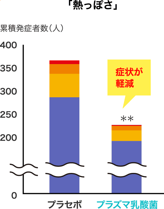 「熱っぽさ」累積発症者数（人） 