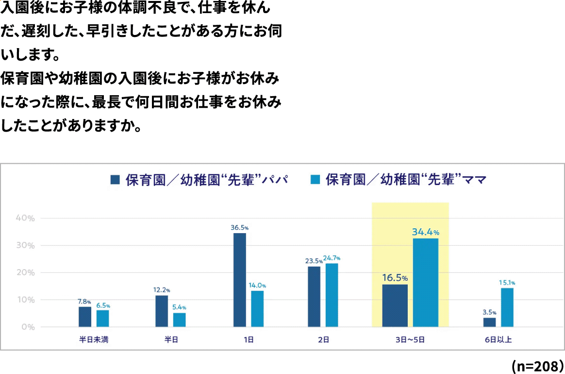 入園後にお子様の体調不良で、仕事を休んだ、遅刻した、早引きしたことがある方にお伺いします。保育園や幼稚園の入園後にお子様がお休みになった際に、最長で何日間お仕事をお休みしたことがありますか。 保育園/幼稚園先輩パパ・ママ 半日未満 パパ 7.8% ママ 6.5%/半日 パパ 12.2% ママ 5.4%/1日 パパ 36.5% ママ 14.0%/2日 パパ 23.5% ママ 24.7%/3〜5日 パパ 16.5% ママ 34.4%/6日以上 パパ 3.5% ママ 15.1%(n=208)