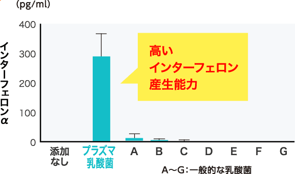 L.ラクティス プラズマならびに他の乳酸菌を添加したときのインターフェロンα産生量（in-vitro試験）