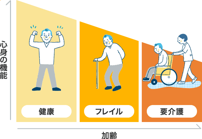 心身の機能/加齢 健康|フレイル|要介護