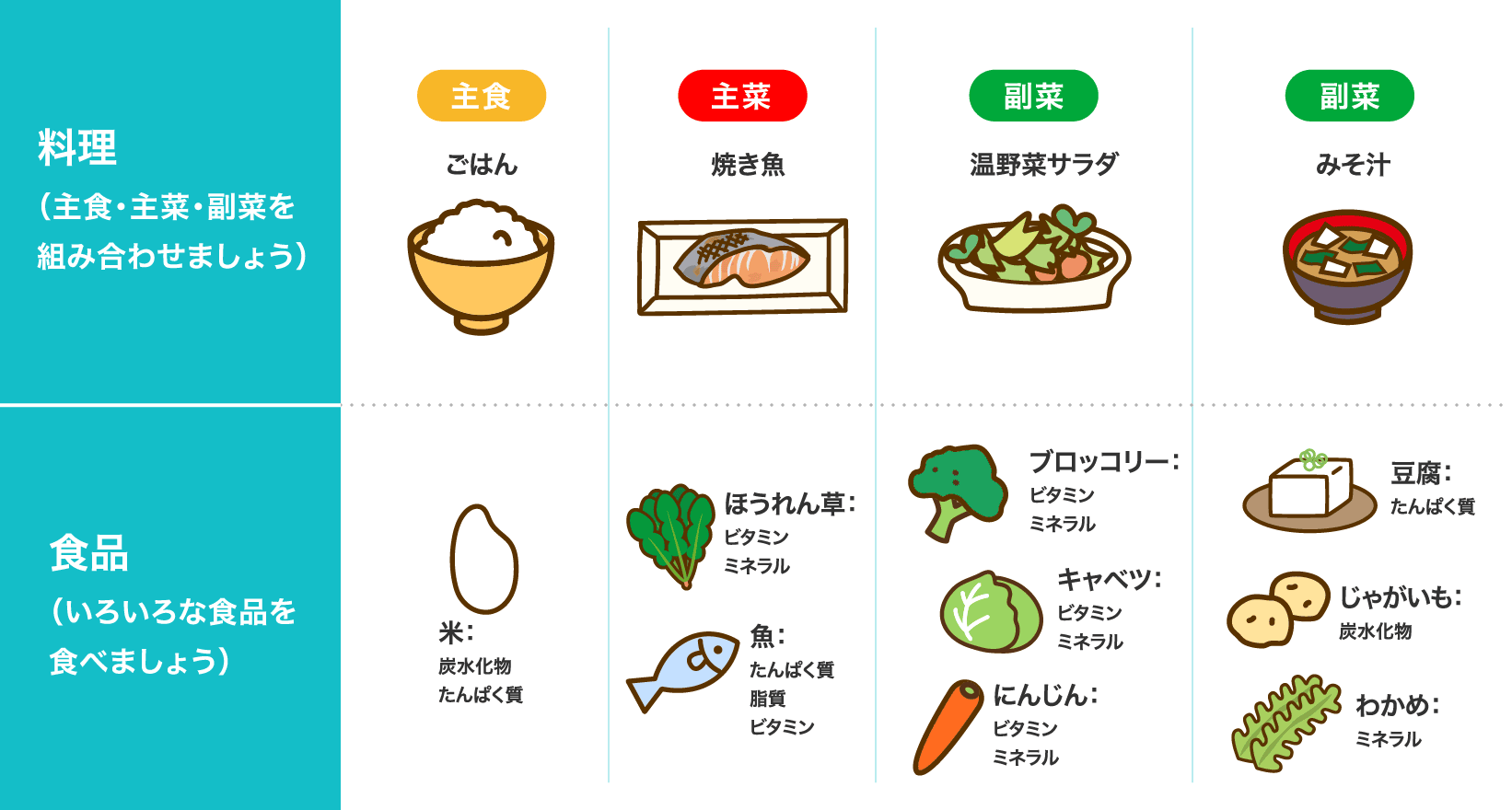 料理 (主食・主菜・副菜を組み合わせましょう)主食 ごはん/主菜 焼き魚/副菜 温野菜サラダ/副菜 みそ汁|食品 (いろいろな食品を食べましょう)主食 米:炭水化物・たんぱく質/主菜 ほうれん草:ビタミン・ミネラル 魚:たんぱく質・脂質・ビタミン/副菜 ブロッコリー:ビタミン・ミネラル キャベツ:ビタミン・ミネラル にんじん:ビタミン・ミネラル/副菜 豆腐:たんぱく質 じゃがいも:炭水化物 わかめ:ミネラル