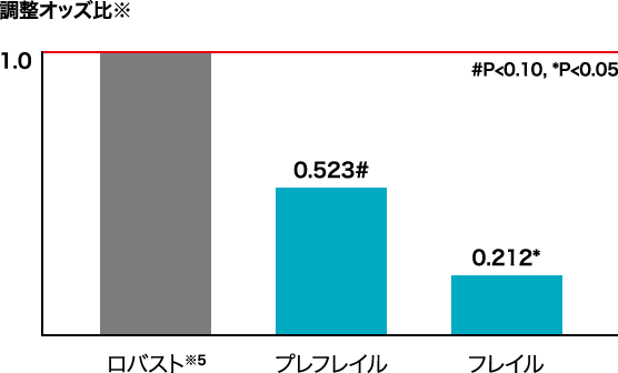 調整オッズ比※ ロバスト※5 1.0/プレフレイル 0.523#/フレイル 0.212*