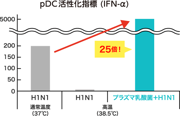 pDC活性化指標 (IFN-α) 25倍！
