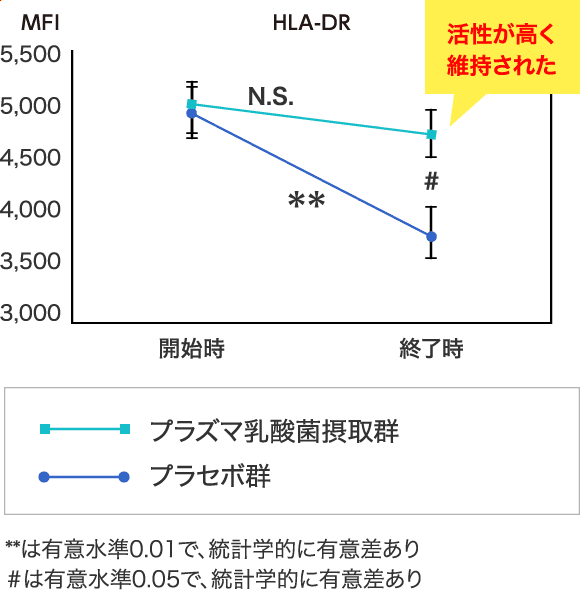 HLA-DR（pDC活性指標）活性が高く維持された **は有意水準0.01で、統計学的に有意差あり ＃は有意水準0.05で、統計学的に有意差あり