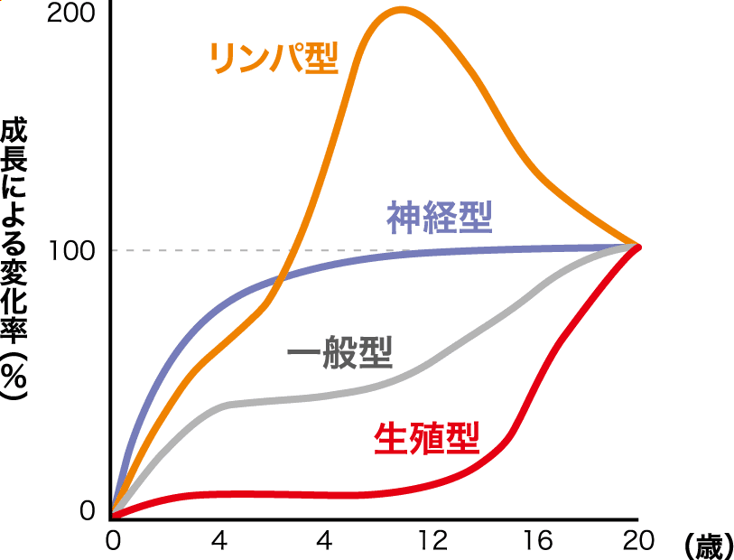 成長による変化率（％）