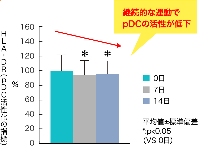 HLA︲DR（pDC活性化の指標） 継続的な運動でpDCの活性が低下