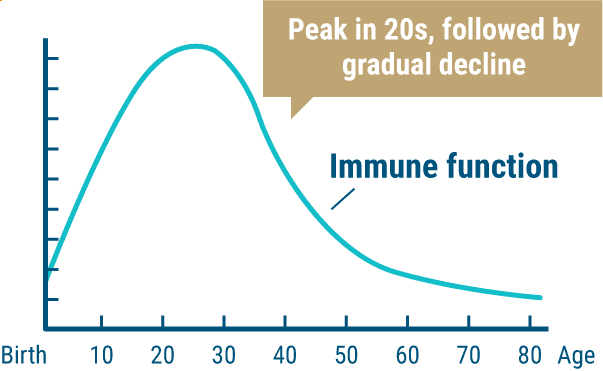 Peak in 20s, followed by gradual decline