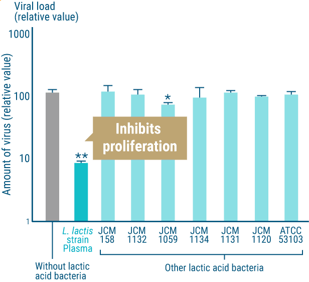 Amount of virus (relative value)