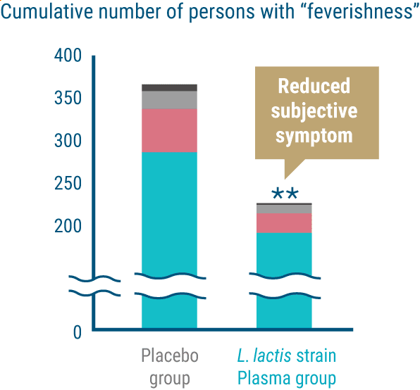 Cumulative number of persons with 'feverishness'