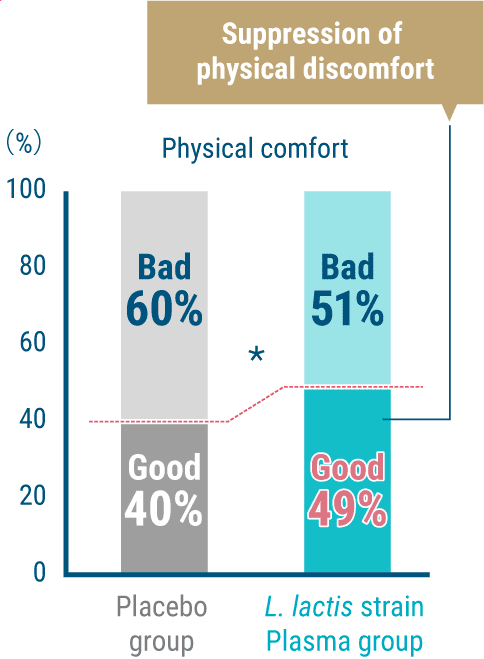 Suppression of physical discomfort