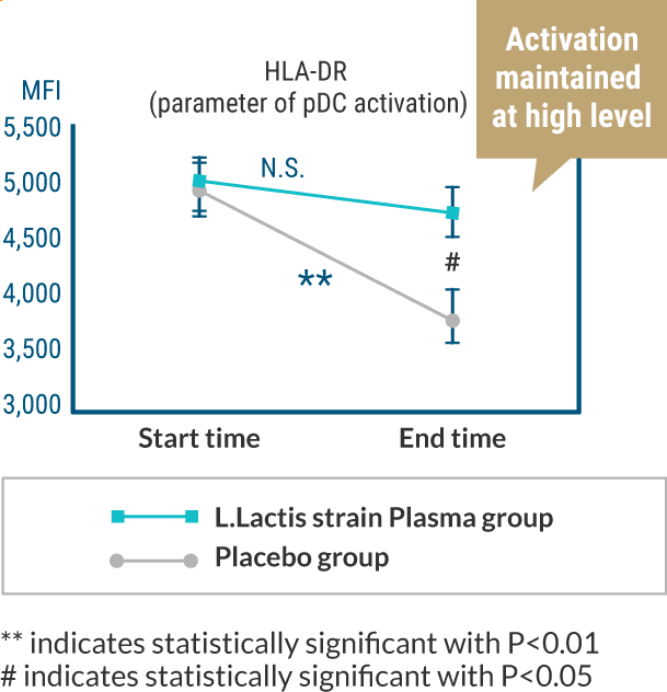 Activation maintained at high level