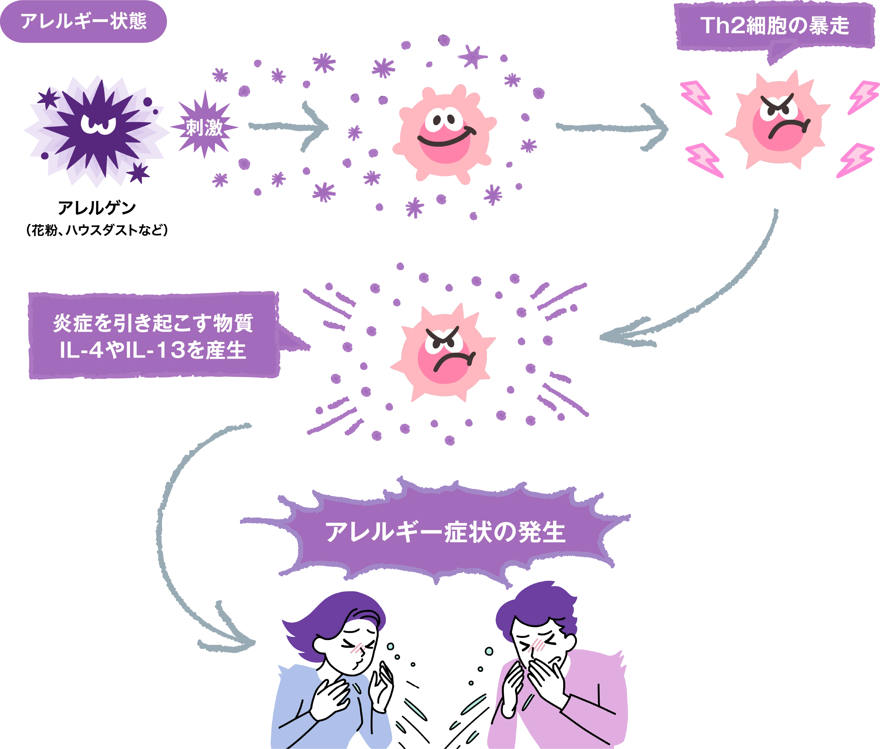 アレルギー状態のイメージ写真