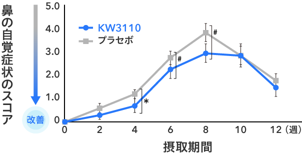 摂取4週間目でアレルギー性鼻炎の自覚症状遷移グラフ