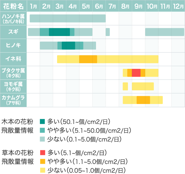 花粉の時期表