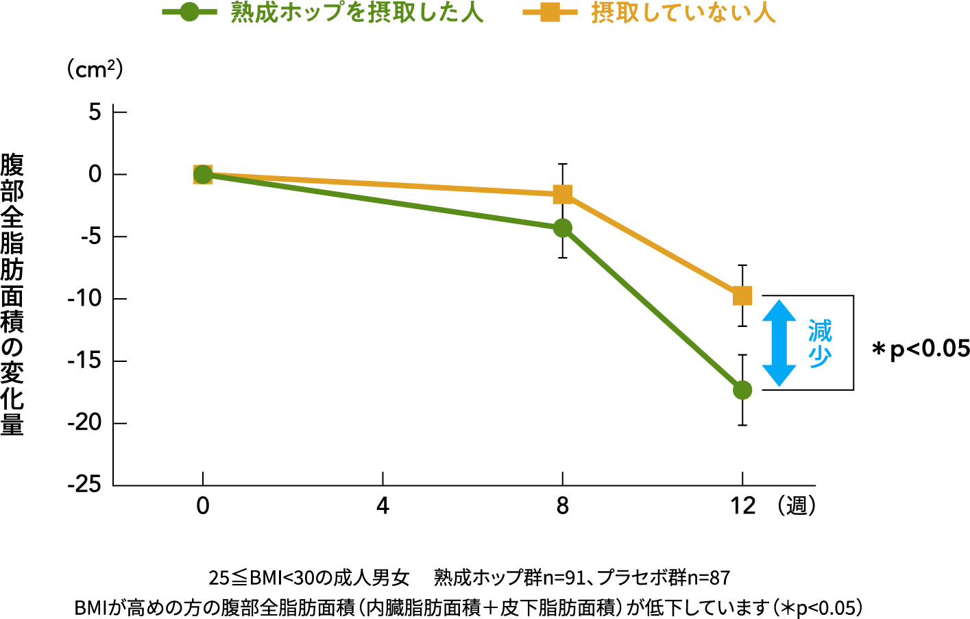 体脂肪の低減のグラフ