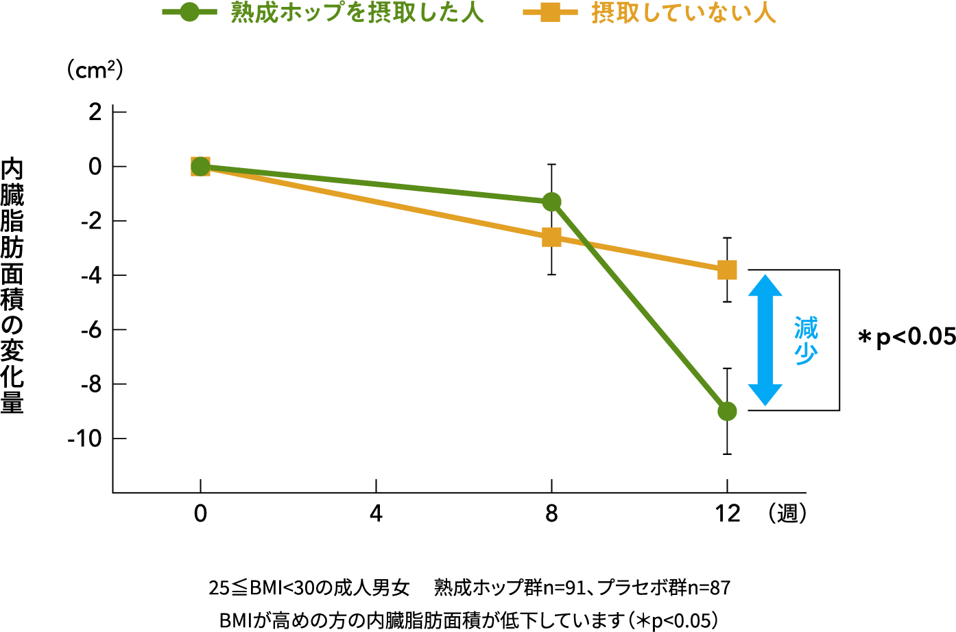内臓脂肪の低減のグラフ