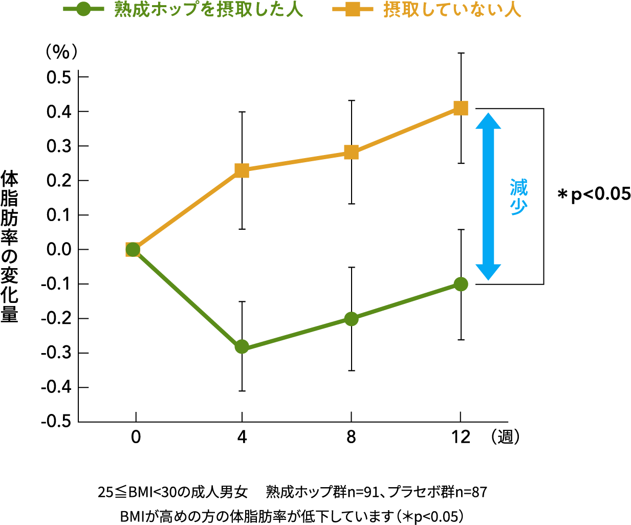 体脂肪率の低減のグラフ