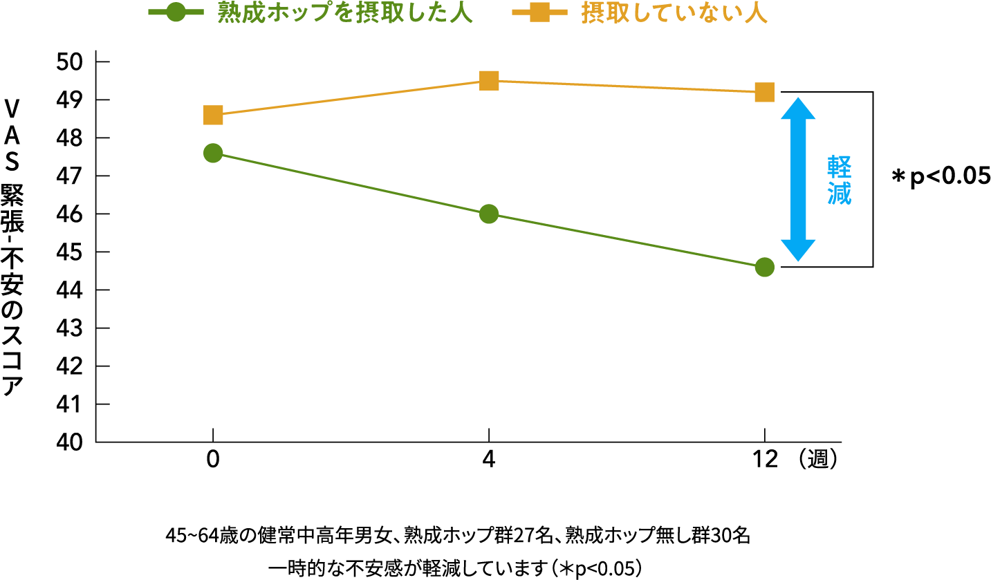 不安感の軽減のグラフ