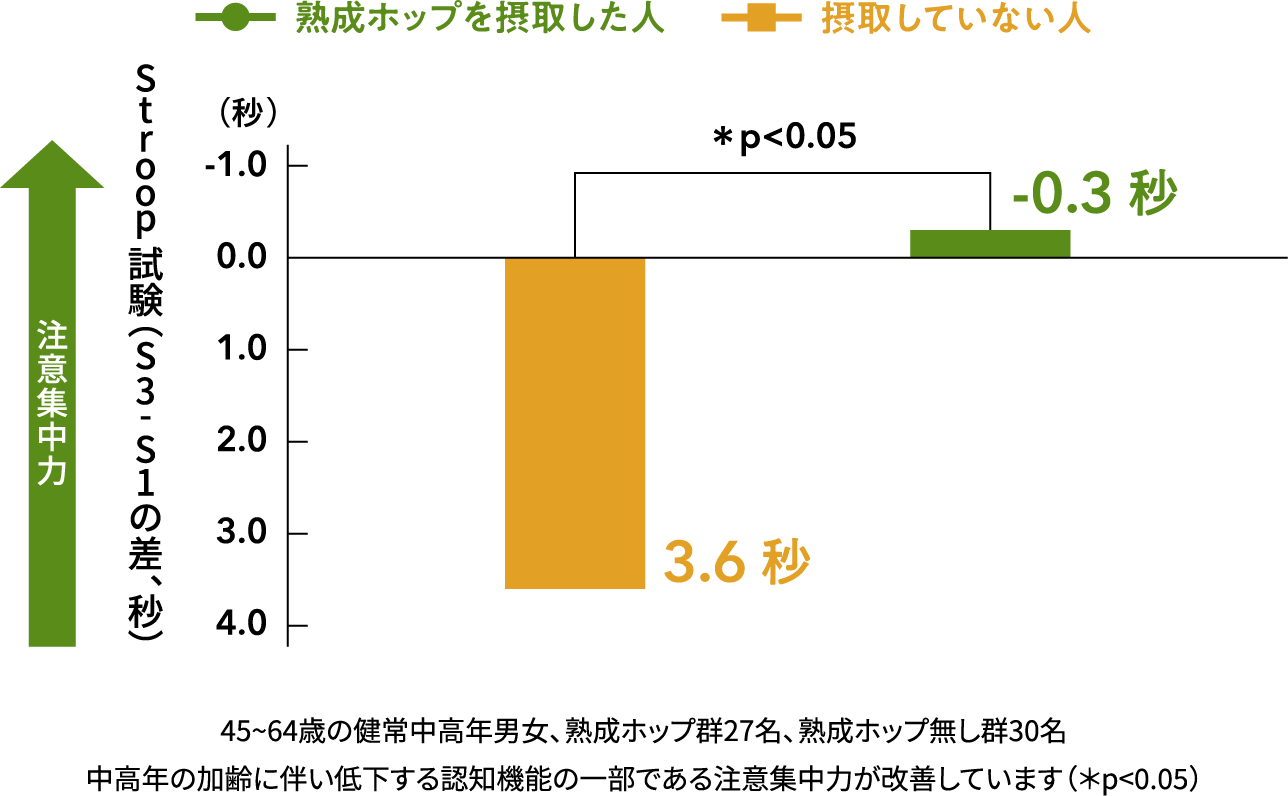 注意集中力の改善のグラフ