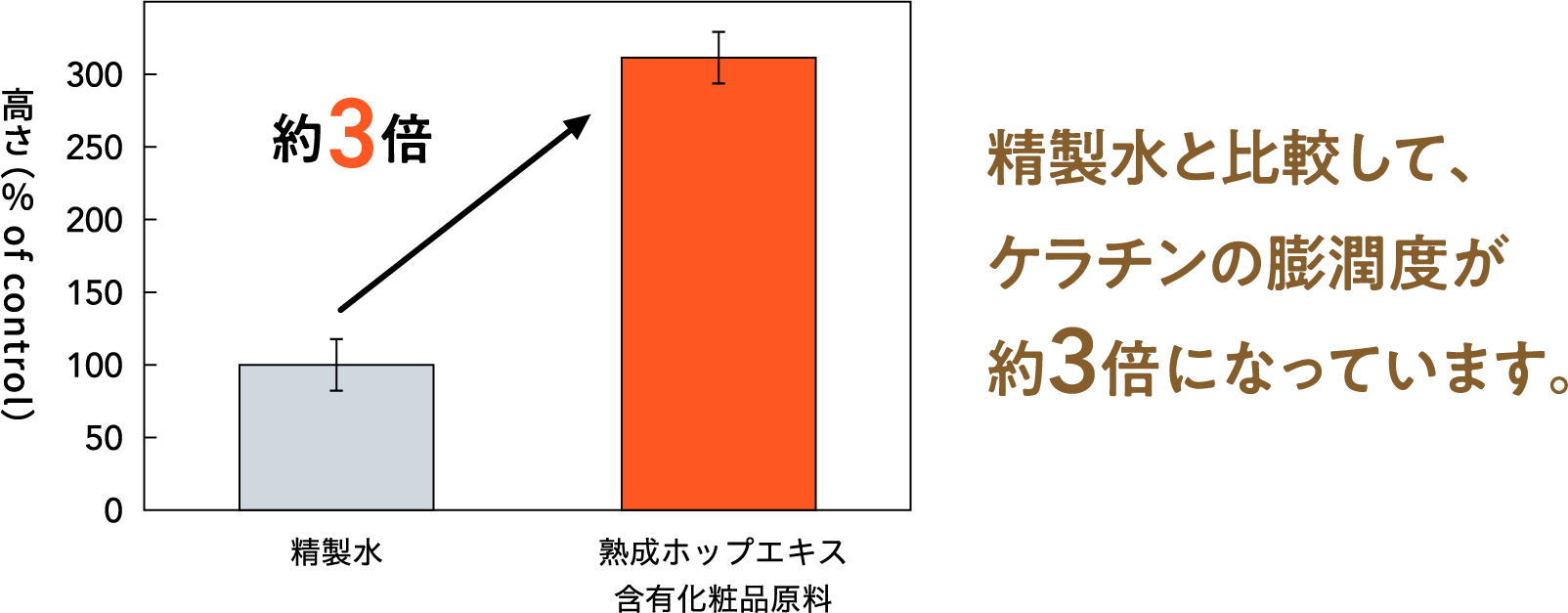 ケラチンの膨潤度のグラフ
