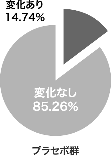 プラセボ群 変化なし85.26％ 変化あり14.74％