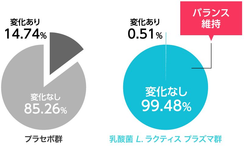 肌フローラにおける効果