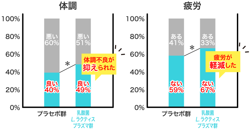 運動後の体調・疲労の自覚症状累積