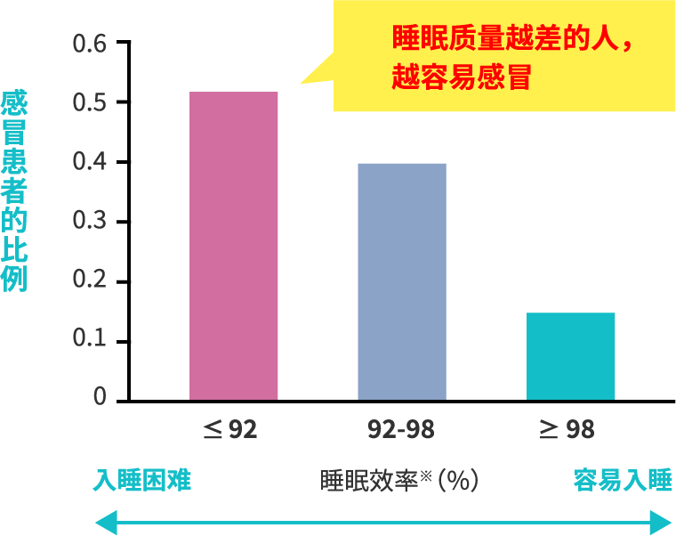 易发感冒与熟睡度的关系图（睡眠质量越差的人，越容易感冒）