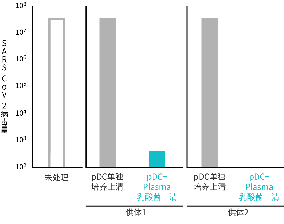实验对照图（在加入Plasma乳酸菌的培养基中，病毒增殖量降低）