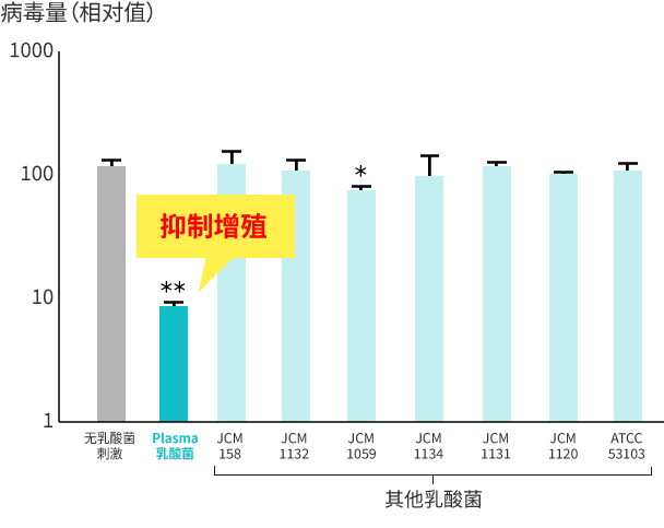 各种乳酸菌刺激对登革热病毒增殖抑制效果的比较图