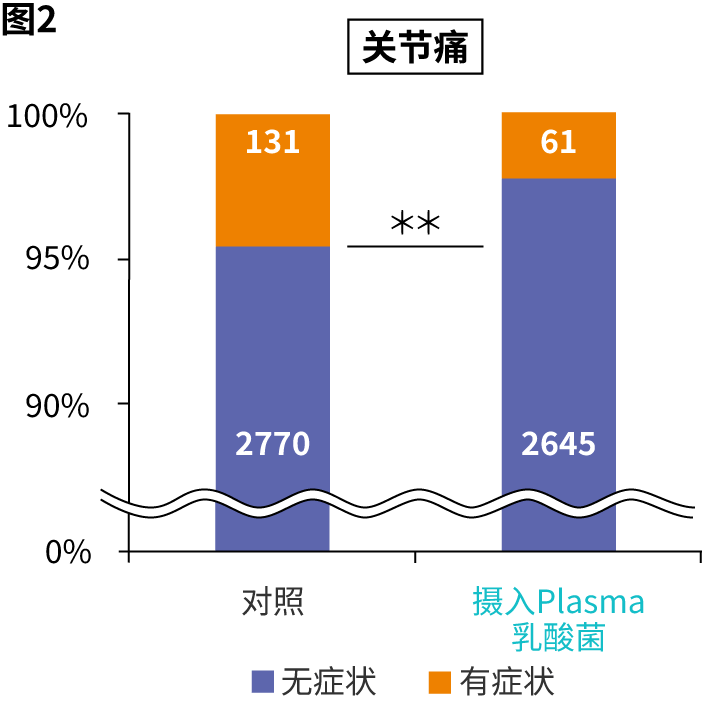 有无摄入Plasma乳酸菌的症状（关节痛）对照图