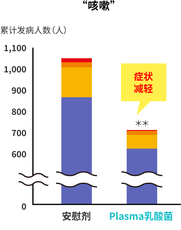 “咳嗽”累积发病人数对照图（摄入Plasma乳酸菌后，症状减轻）