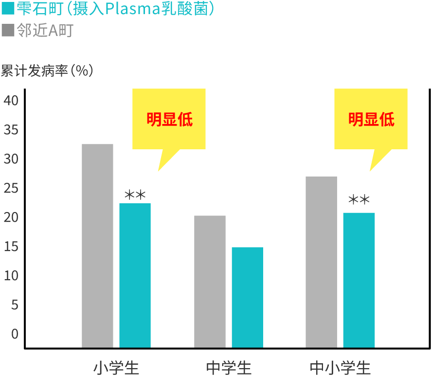 雫石町（摄入Plasma乳酸菌）与相邻的A町（未摄入）感冒及流感累积发病率对照图