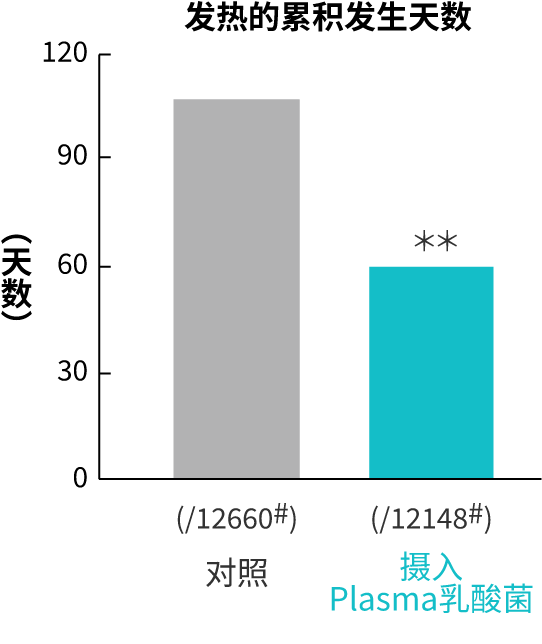 有无摄入Plasma乳酸菌的发热天数累计对照图