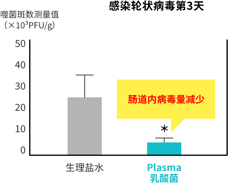 有无摄入Plasma乳酸菌的轮状病毒感染第3天肠道内病毒量对照图（摄入Plasma乳酸菌后，肠道内的病毒量降低）